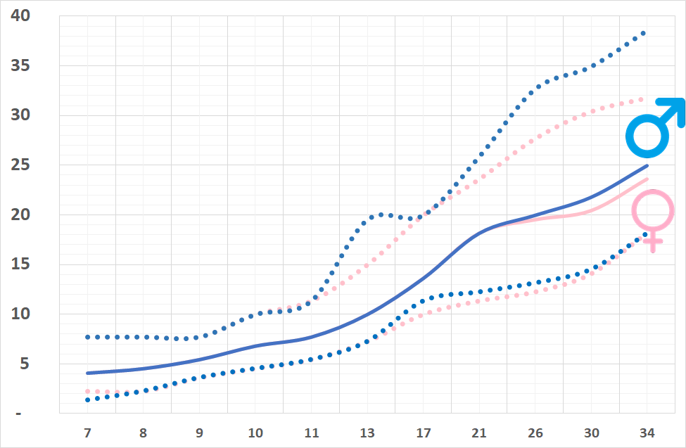 Grafico peso Golden Retriever